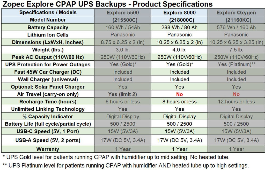 Zopec Explore 8000 CPAP USV Backup Batterie