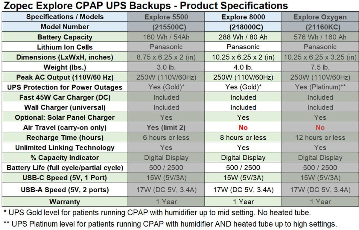 Zopec Explore 8000 CPAP USV Backup Batterie