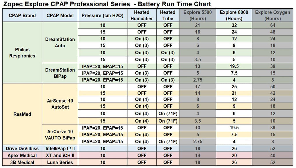 Zopec Explore 8000 CPAP USV Backup Batterie