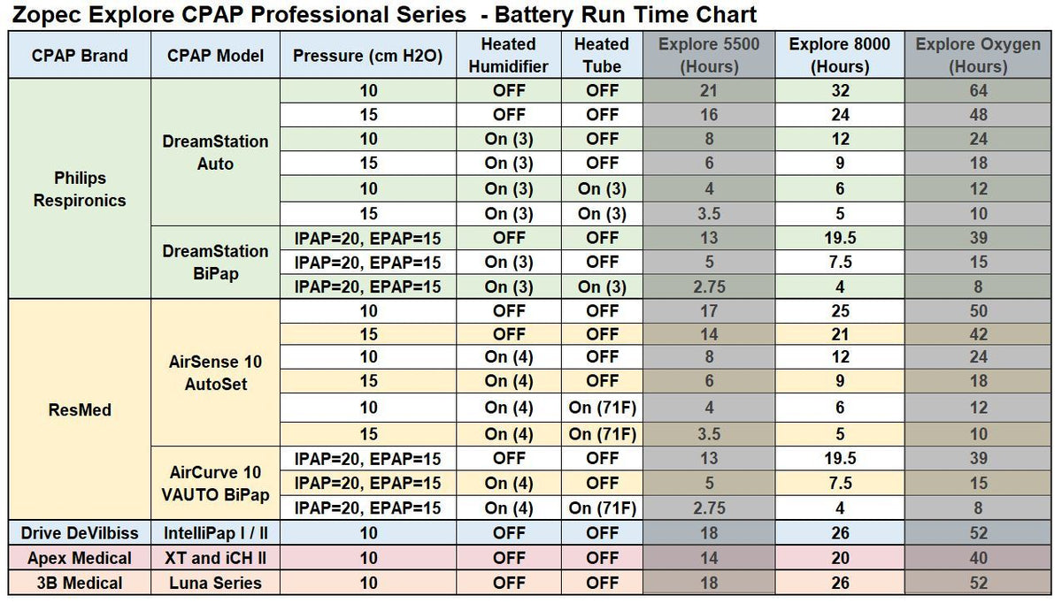 Zopec Explore 8000 CPAP USV Backup Batterie