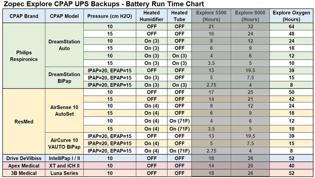 Zopec Erkunden Sauerstoff CPAP USV Backup-Batterie