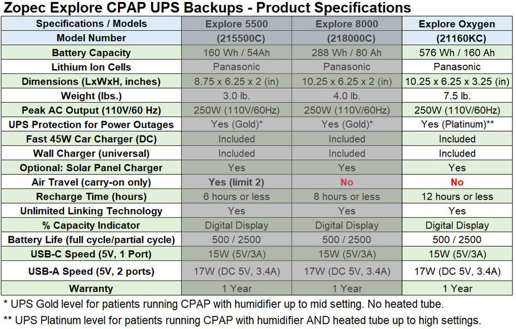 Zopec Erkunden Sauerstoff CPAP USV Backup-Batterie